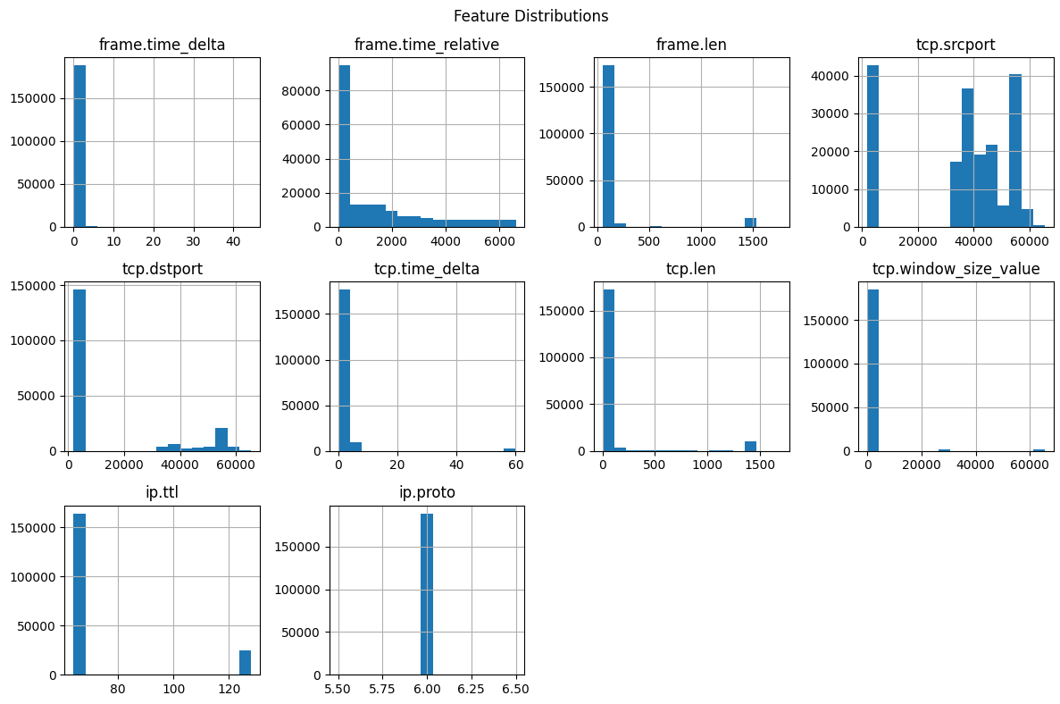 Feature Distributions Graph